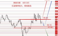 张果彤：黄金中线二次探底概率较大