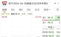 财报披露延期，3000亿龙头股价创6年新低！