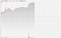 港股异动丨吉利汽车拉升涨超5%，Q1核心归母净利润劲增31%