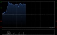 西部水泥午前涨逾5% 近日与南非Africa Sam公司订立售股及认购协议