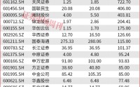 股市、期市火热，这两家券商利润最高增400%，期货子公司增资合并升温
