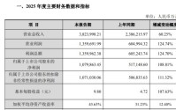 中际旭创业绩快报：2025年归母净利润同比增长108.81%