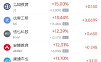 3月18日热门中概股涨跌不一 腾讯音乐暴跌24.68%，亚朵集团涨5.98%