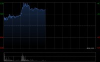 中伟新材午前涨近7% 公司第一季度业绩超预期