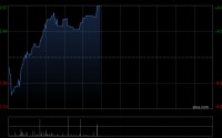 云迹科技午前涨超7% 近日与顺丰同城正式签署战略合作协议