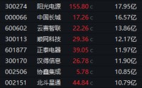 002261，尾盘直线涨停！“龙虾”火爆A股，腾讯出手了……