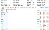 逆市活跃！华宝基金地产ETF（159707）放量上扬1.5%！存量更新开启高质量发展，房企长期受益值得关注