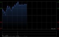 建滔积层板午前涨超5% PCB价值量持续跃升公司近期发布涨价函