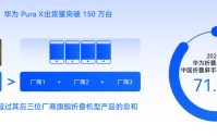 华为 Pura X 上市一年出货量突破 150 万台，超后三位厂商旗舰折叠机型总和
