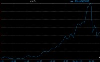 国投白银LOF（161226）复牌一度跌超5% 估值调整补偿今日开领