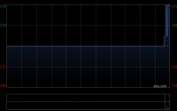 晨讯科技3月收入为2580万港元 环比减少29.5%