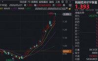 英伟达强业绩映射，芯片主线行情继续演绎，澜起科技涨超10%，华宝基金科创芯片ETF（589190）涨超2%迭创新高
