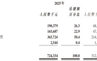 “全球大模型第一股”，亏损47亿，硬是撑起4000亿市值