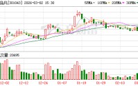 绿岛风：截至2026年2月27日公司股东总户数为6823户
