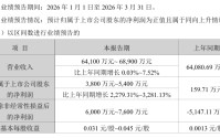 002439，净利最高预增3281%！多只A股，业绩预喜