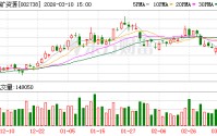 中矿资源：公司年产3万吨高纯锂盐技改项目已于2026年1月2日点火投料试生产