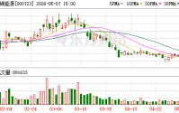 大跌超7%！“破面”转债 再添1只！