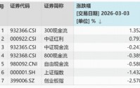 地缘冲突、HALO交易引爆现金流策略！300现金流ETF（562080）收涨2.67%续创新高，基金经理深度解析