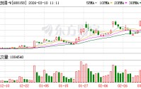 优刻得-W成交额创2025年2月17日以来新高