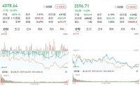 A股弱势震荡收跌，两市成交25364亿元