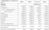 A股农商行首份年报出炉！重庆农商行2025年营收和净利润双增，资产总额达1.66万亿元