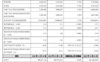 苏州银行：2025年实现归母净利润53.48亿元，同比增长5.53%