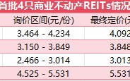 四单狂揽200亿，商业不动产REITs驶入快车道