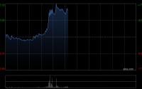 云知声午前涨超14% 据报将于6月正式发布新一代通用基座大模型U2