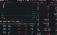 金融科技超跌反弹！同花顺领涨超7%，同类规模最大金融科技ETF华宝（159851）拉升超2%！
