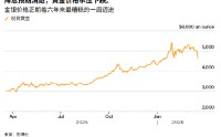 ATFX:黄金遭遇六年最惨烈一周 4500美元能否成为多头最后防线
