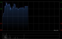 傅里叶盘中涨近8% 公司为全球AI音频芯片龙头企业