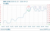 04月13日尿素1875.00元/吨 60天上涨4.75%