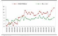 财信宏观丨开年起步有力，供需双双改善―2026年1-2月经济数据点评
