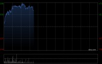 大族数控早盘上涨7% 机构看好年内公司AI业务收入提升
