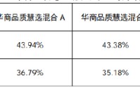 华商品质慧选混合近1年涨幅43% 华商基金邓默掘金小盘成长机遇