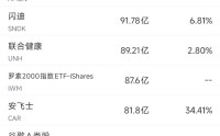4月22日美股成交额前20：特斯拉一季度在加州新车销量大幅下滑