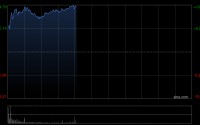 港股宁德时代盘初走强，一度涨超9%，Q1营收同比增长52%创新高