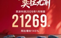 奕派科技1月销量21269辆 同比增长145%