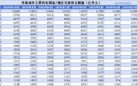 美债遭前三大海外“债主”减持 中国一年净卖出755亿美元
