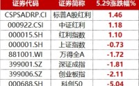 科技整固，增配红利？标普A股红利ETF华宝（562060）逆市上涨1.79%，领涨红利赛道