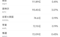 4月10日美股成交额前20：亚马逊称自研芯片年化营收已超过200亿美元