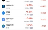 3月13日热门中概股多数下跌 小鹏汽车涨3.55%，台积电跌5%