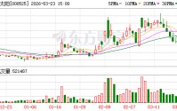红太阳：公司已制定《市值管理制度》
