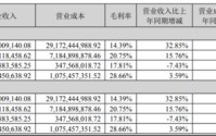 国轩高科Q1业绩掉头直下，去年靠投资浮盈撑起利润，毛利率全线下跌