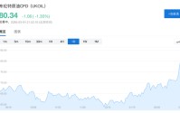 美伊战争爆发后油价首现回落：贝森特承诺护航波斯湾，暗示更多措施将至