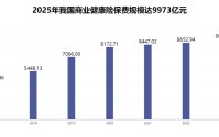 国内首款CAR-T产品落地五年背后，创新药械商保支付规模已攀升至152亿元