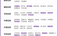 券商3月金股出炉：这些股获力挺，看好科技成长、顺周期等方向