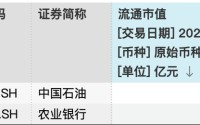 2.14万亿！中石油超农行夺A股市值冠军，“三桶油”涨势能否延续？