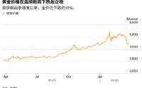 ATFX:美伊谈判错综信号交织 黄金连续两日反弹后折返