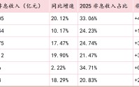 深度｜大行普增、股份行承压，银行非息收入大分化